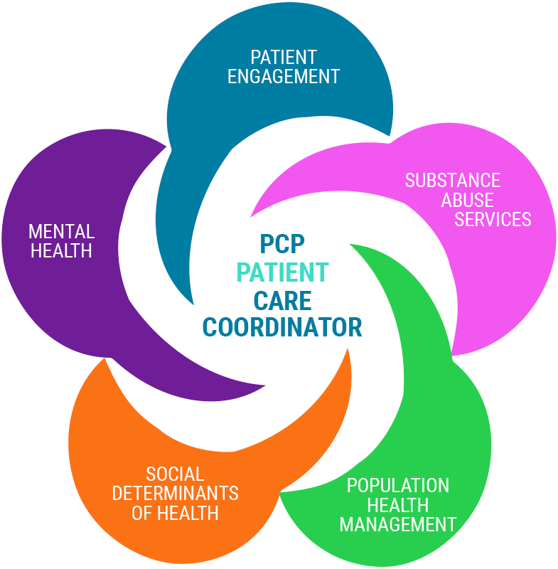 PCP Patient Care Coordinator