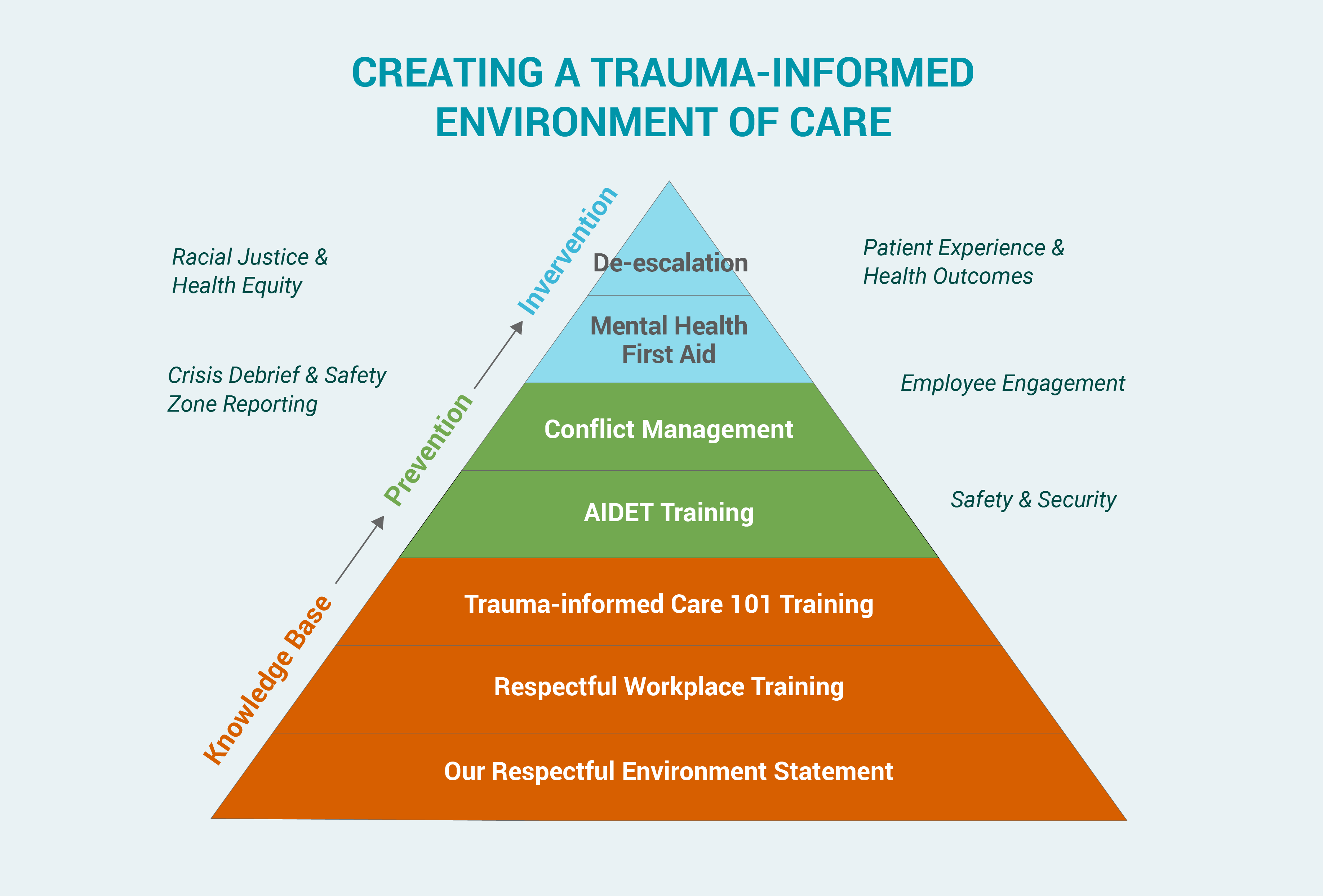 Info graphic: Creating a trauma informed environment of care. We work on the Knowledge base as a foundation, then prevention, then intervention