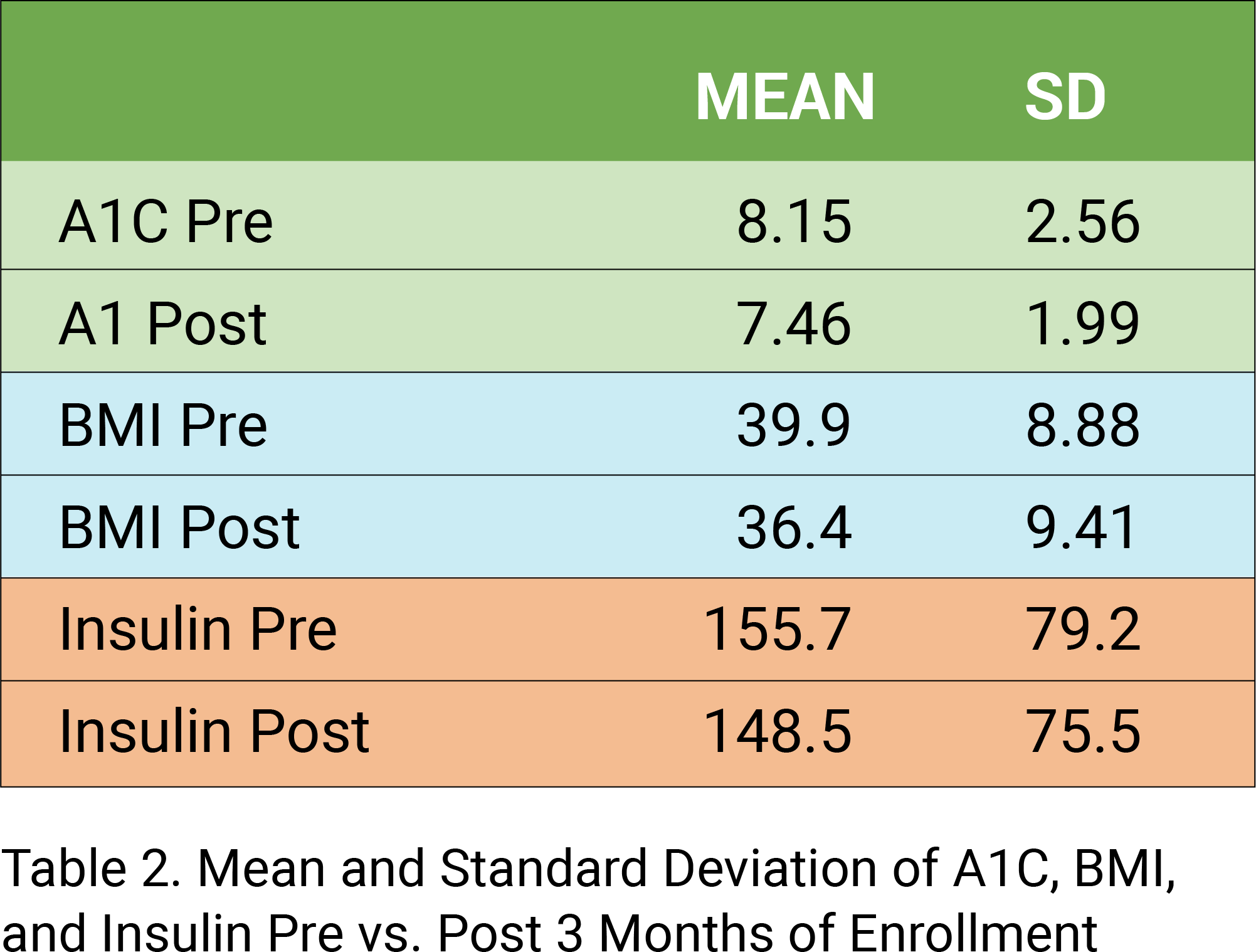 info graphic table: showing example data of pre and post biomarker measurements